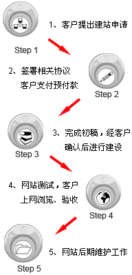 大丰网站建设:建站流程